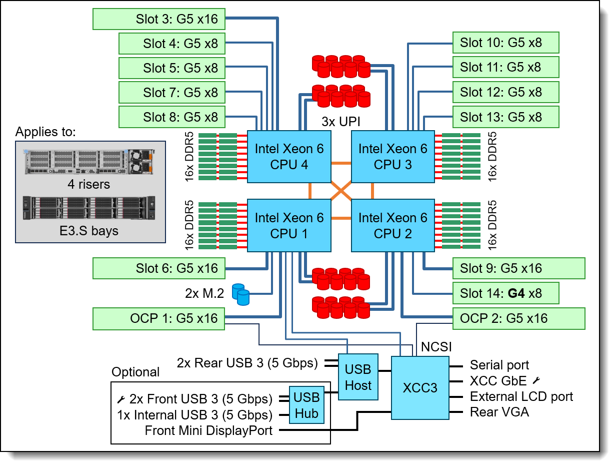 Lenovo ThinkSystem SR850 V4 Server Product Guide > Lenovo Press
